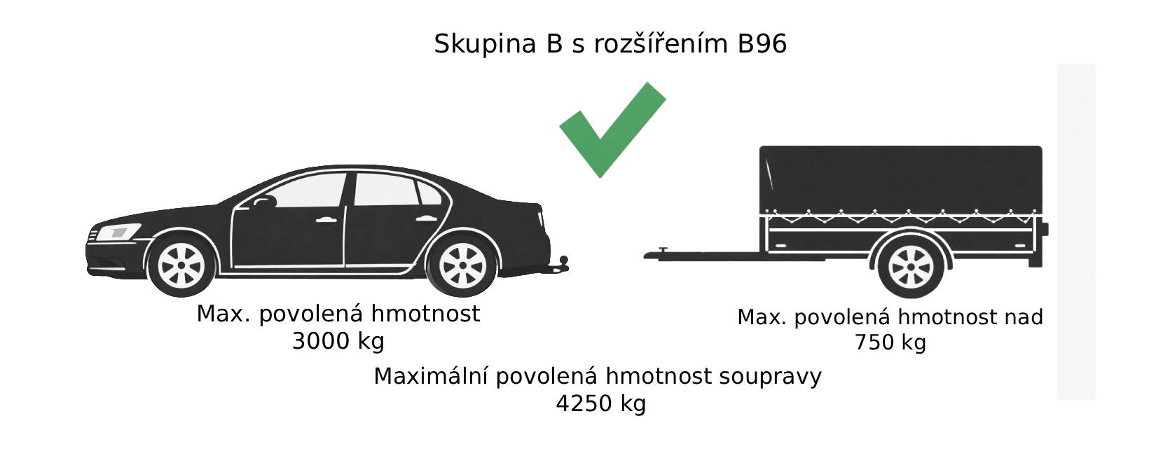 B96 – povoleno: souprava do 4250 kg